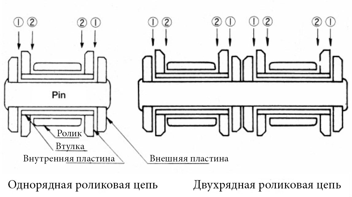 Смазка цепи между внешним звеном и внутренним звеном