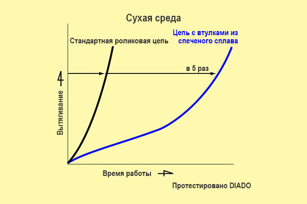 Износостойкость цепи DID с втулками из спеченного сплава