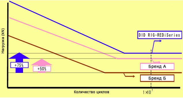 График рабочей нагрузки цепей DID Reg Redi