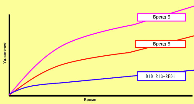 График удлинения цепей DID Reg Redi