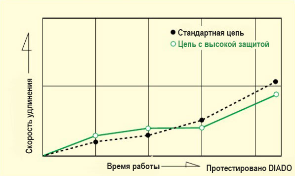 Износостойкость цепи с высокой защитой